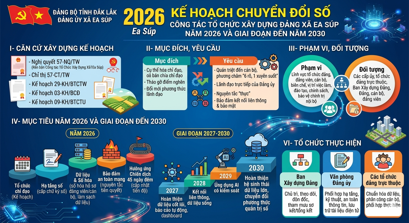 Kế hoạch Chuyển đổi số của công tác Tổ chức xây dựng Đảng xã Ea Súp năm 2026 và giai đoạn đến năm 2030